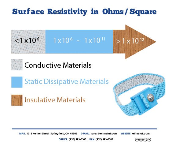 ESD Resistance Chart for Elimstat Anti Static Wrist Straps
