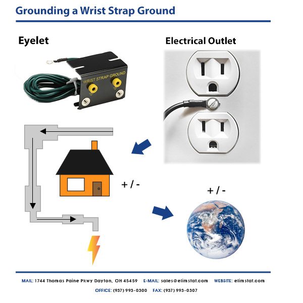 rist Straps can be grounded to a wrist strap ground that ties into an electrical socket
