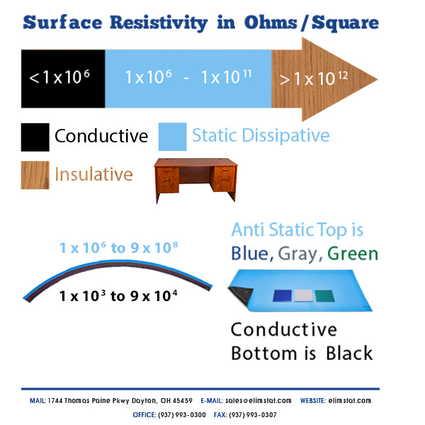ESD Resistance Chart for 5300 Series Anti Static Mats