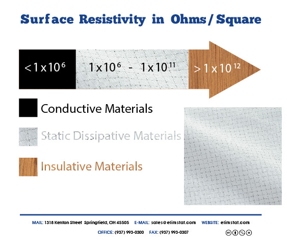 ESD Resistance Chart for Smocks, Lab Coats