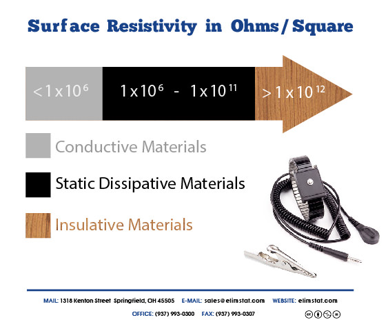 ESD Resistance Chart for Metal Banded Anti Static Wrist Strap