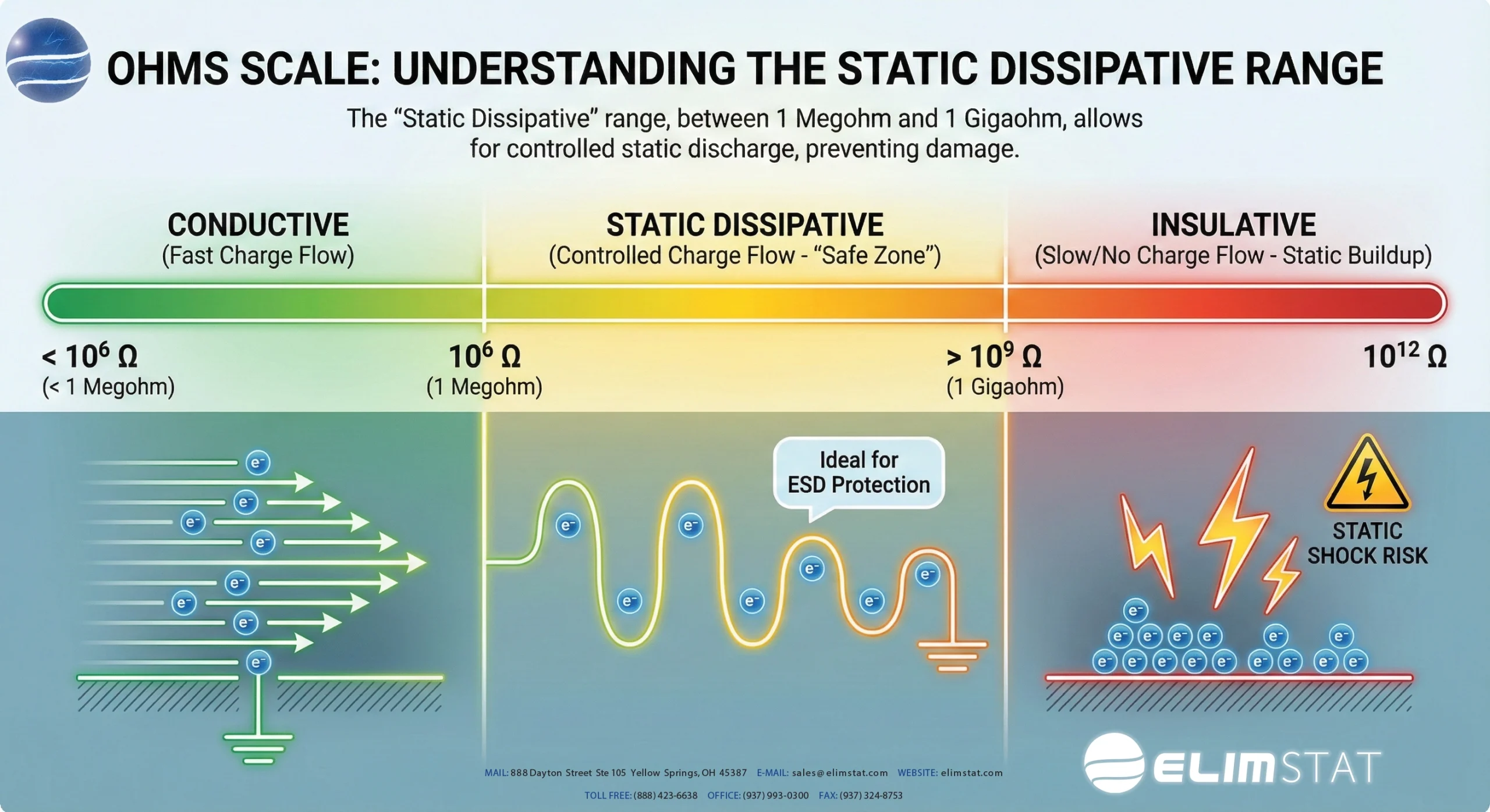 ESD Resistance Chart for 5300 Series Anti Static Mats