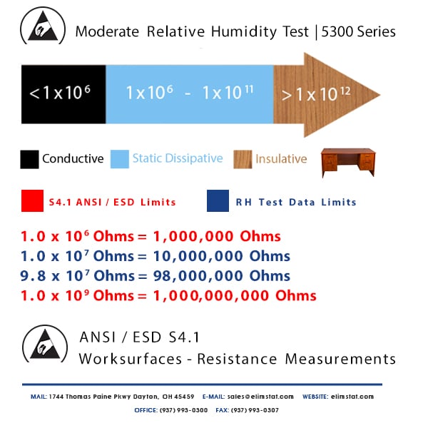 ESD Resistance Chart for Moderate Relative Humidity Test of 5300 Series Anti Static Mat