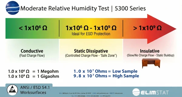 ANSI / ESD S4.1 ESD Anti Static Mat Test Data for Moderate Humidity